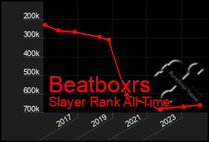 Total Graph of Beatboxrs