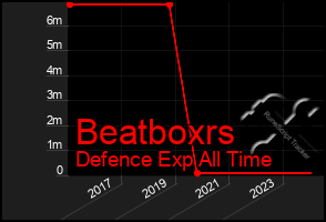 Total Graph of Beatboxrs