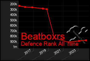 Total Graph of Beatboxrs