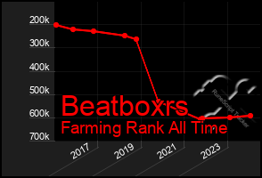 Total Graph of Beatboxrs