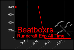 Total Graph of Beatboxrs