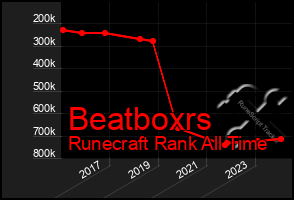 Total Graph of Beatboxrs