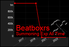 Total Graph of Beatboxrs