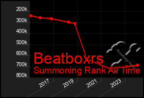 Total Graph of Beatboxrs