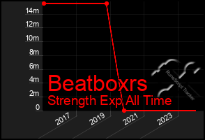 Total Graph of Beatboxrs