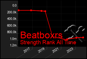 Total Graph of Beatboxrs