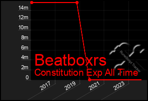 Total Graph of Beatboxrs