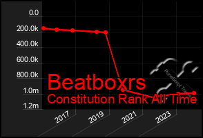 Total Graph of Beatboxrs