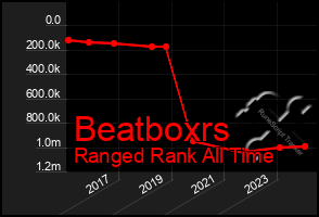 Total Graph of Beatboxrs