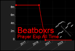 Total Graph of Beatboxrs