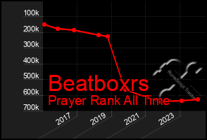 Total Graph of Beatboxrs