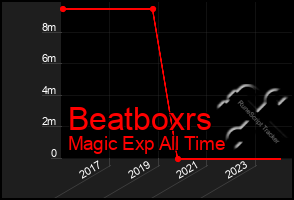 Total Graph of Beatboxrs