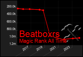 Total Graph of Beatboxrs