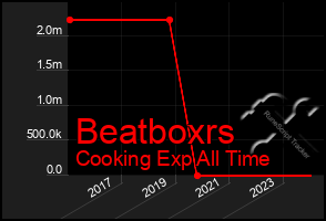 Total Graph of Beatboxrs