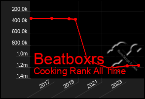 Total Graph of Beatboxrs