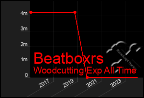 Total Graph of Beatboxrs