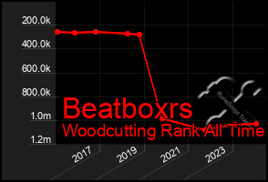 Total Graph of Beatboxrs