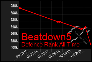 Total Graph of Beatdown5