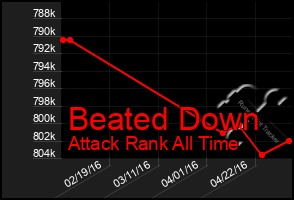 Total Graph of Beated Down