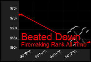 Total Graph of Beated Down