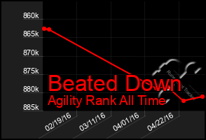 Total Graph of Beated Down