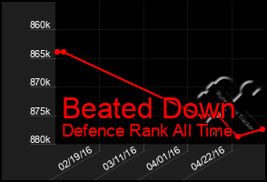 Total Graph of Beated Down