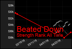 Total Graph of Beated Down