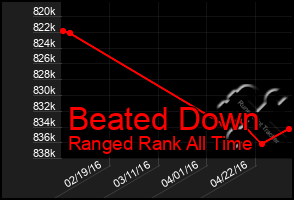 Total Graph of Beated Down