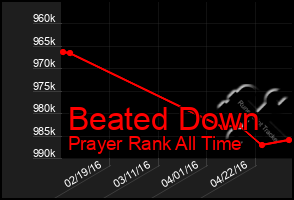 Total Graph of Beated Down