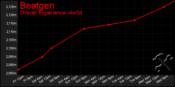 Last 31 Days Graph of Beatgen