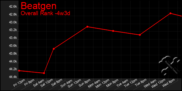 Last 31 Days Graph of Beatgen