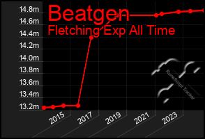 Total Graph of Beatgen