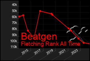 Total Graph of Beatgen