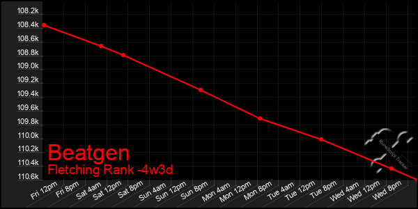 Last 31 Days Graph of Beatgen