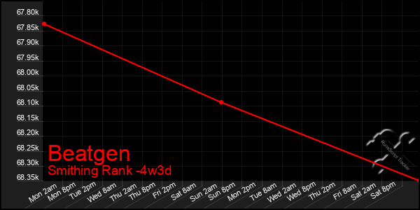 Last 31 Days Graph of Beatgen