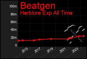 Total Graph of Beatgen