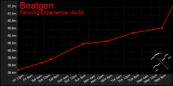 Last 31 Days Graph of Beatgen