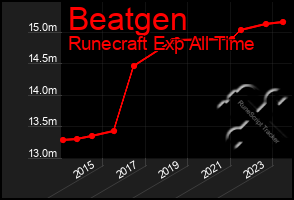 Total Graph of Beatgen