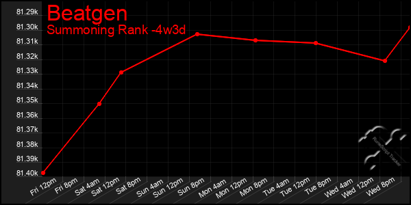 Last 31 Days Graph of Beatgen