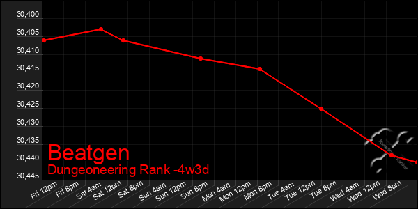 Last 31 Days Graph of Beatgen