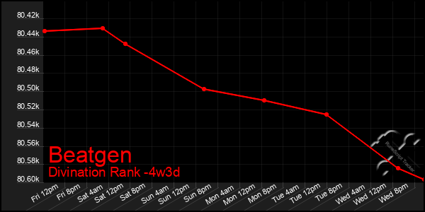 Last 31 Days Graph of Beatgen