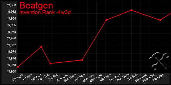 Last 31 Days Graph of Beatgen