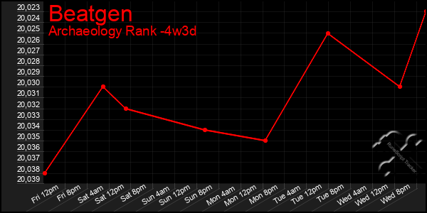 Last 31 Days Graph of Beatgen