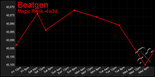 Last 31 Days Graph of Beatgen