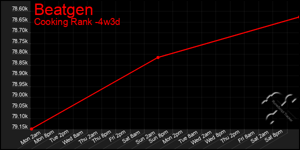 Last 31 Days Graph of Beatgen