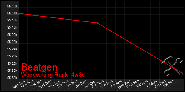 Last 31 Days Graph of Beatgen