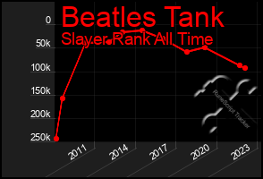Total Graph of Beatles Tank