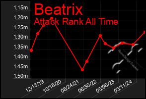 Total Graph of Beatrix