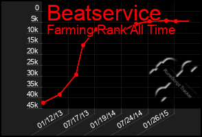 Total Graph of Beatservice