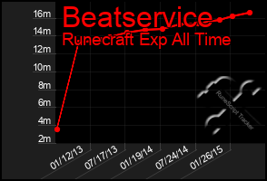 Total Graph of Beatservice